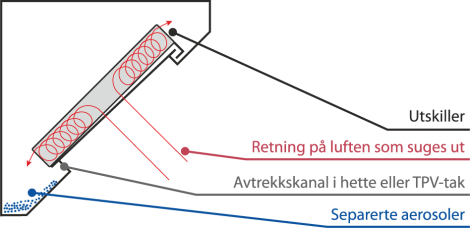 De beste lukt- og fettfiltrene med en virkningsgrad på opptil 95 %