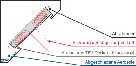 Fettfilter, die den strengsten europäischen Standards entsprechen